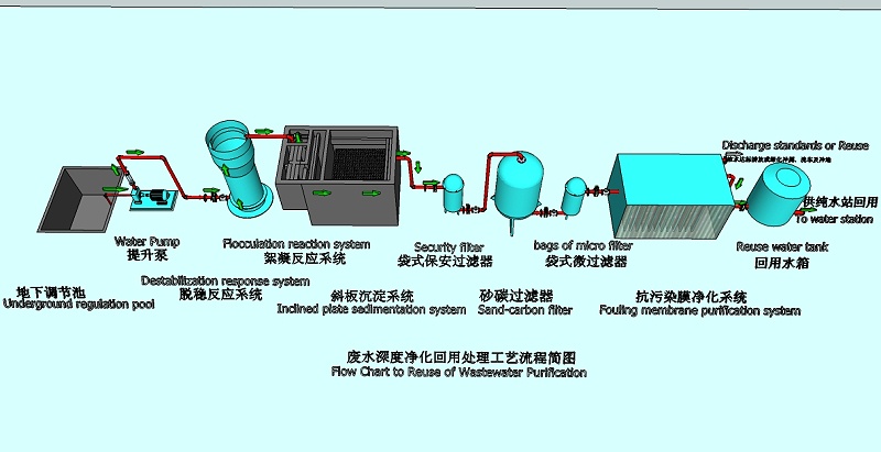 工業廢水處理工程