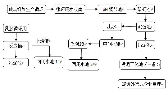 同昌工業廢水處理工程